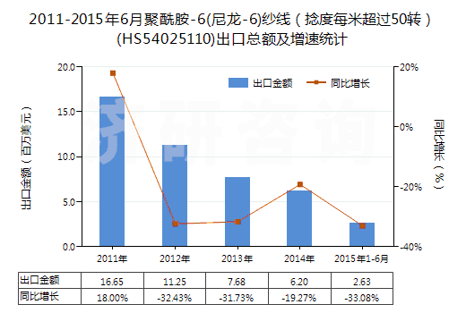 2011-2015年6月聚酰胺-6(尼龍-6)紗線（捻度每米超過50轉(zhuǎn)）(HS54025110)出口總額及增速統(tǒng)計
